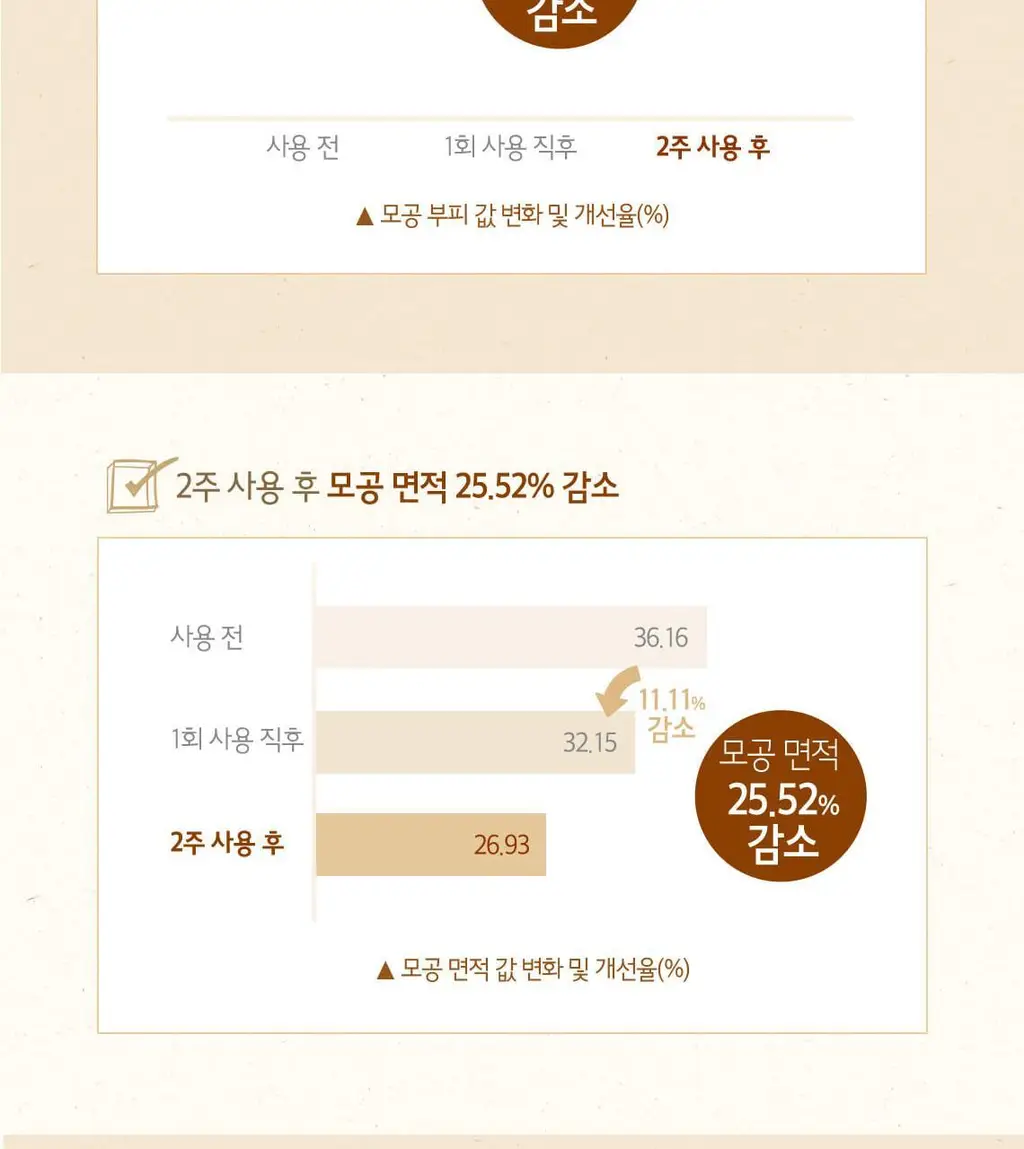 [도토리앰플] 스킨푸드 도토리 모공 탄력 앰플 55ml 상세페이지 14